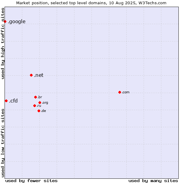 Market position of .net (Network providers) vs. .cfd (Contract for difference (CFD) trading) vs. .google (Google brand)