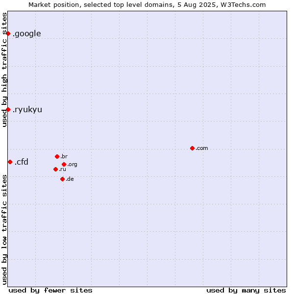 Market position of .cfd (Contract for difference (CFD) trading) vs. .google (Google brand) vs. .ryukyu (Ryukyu, region of Okinawa, Japan)
