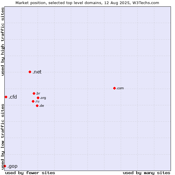Market position of .net (Network providers) vs. .cfd (Contract for difference (CFD) trading) vs. .gop (US Republican Party (Grand Old Part))