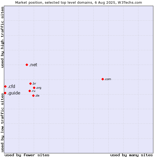 Market position of .net (Network providers) vs. .cfd (Contract for difference (CFD) trading) vs. .guide (Guide)