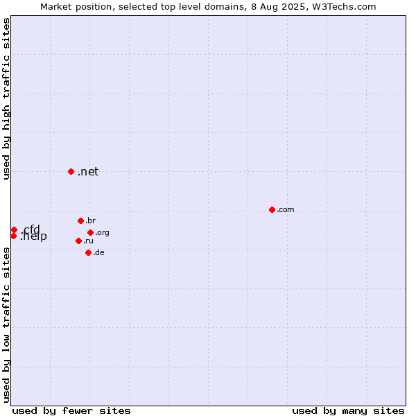 Market position of .net (Network providers) vs. .cfd (Contract for difference (CFD) trading) vs. .help (Help)
