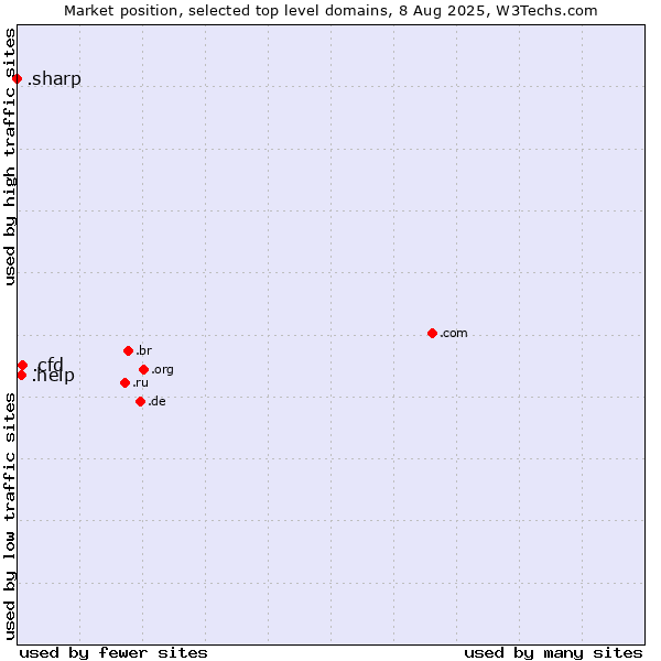 Market position of .cfd (Contract for difference (CFD) trading) vs. .help (Help) vs. .sharp (Sharp brand)