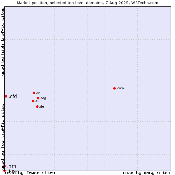 Market position of .cfd (Contract for difference (CFD) trading) vs. .hm (Heard Island and McDonald Islands) vs. .java (Java programming language)