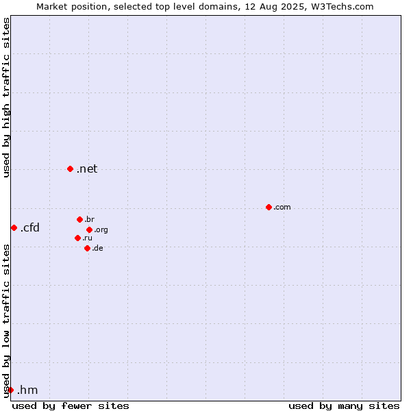 Market position of .net (Network providers) vs. .cfd (Contract for difference (CFD) trading) vs. .hm (Heard Island and McDonald Islands)