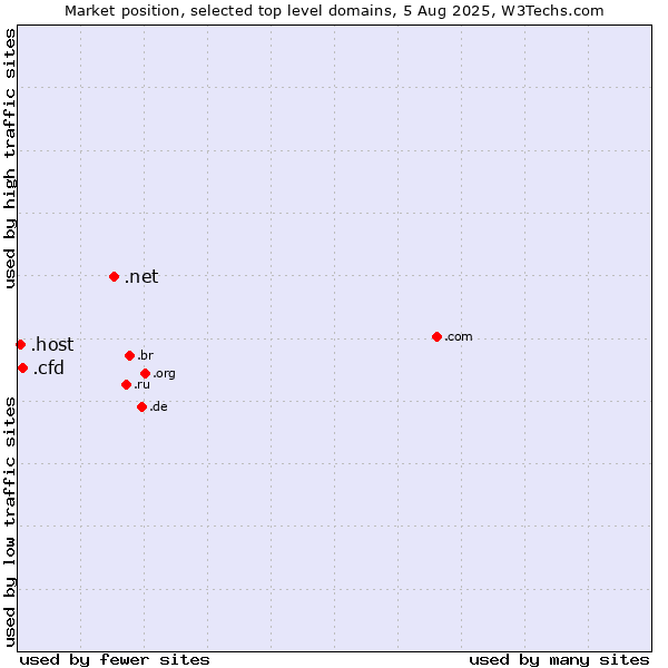 Market position of .net (Network providers) vs. .cfd (Contract for difference (CFD) trading) vs. .host (Hosting industry)