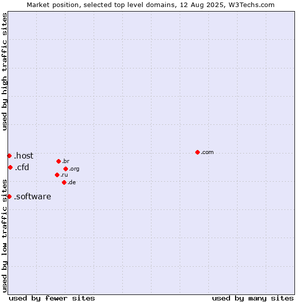 Market position of .cfd (Contract for difference (CFD) trading) vs. .software (Software) vs. .host (Hosting industry)