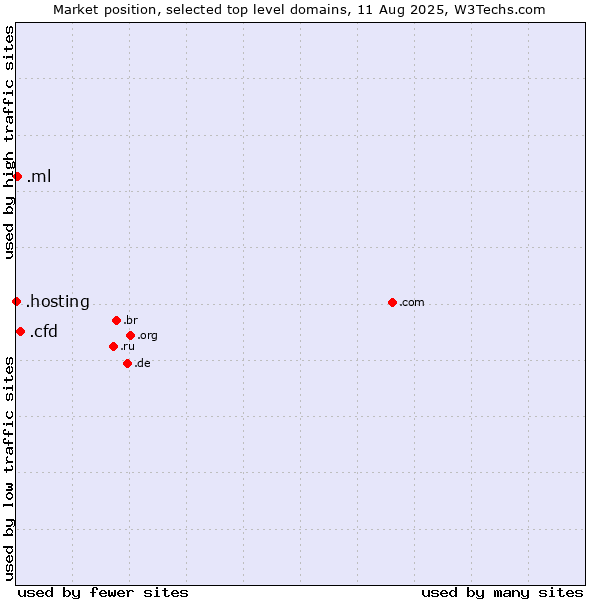 Market position of .cfd (Contract for difference (CFD) trading) vs. .ml (Mali) vs. .hosting (Hosting)
