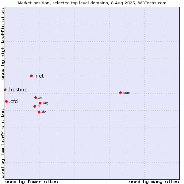 Market position of .net (Network providers) vs. .cfd (Contract for difference (CFD) trading) vs. .hosting (Hosting)