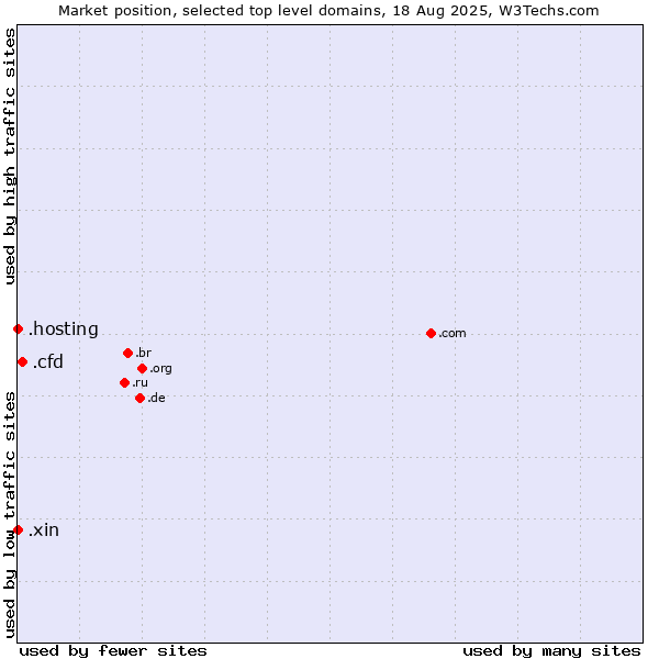 Market position of .cfd (Contract for difference (CFD) trading) vs. .hosting (Hosting) vs. .xin (Xin, Chinese for 