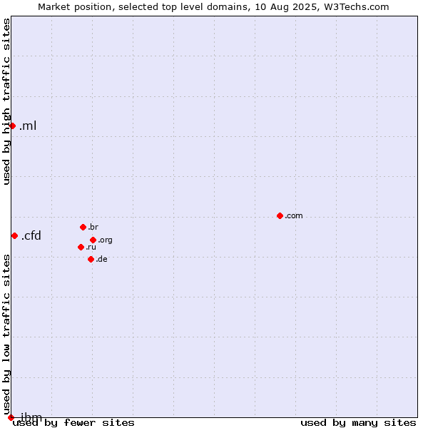 Market position of .cfd (Contract for difference (CFD) trading) vs. .ml (Mali) vs. .ibm (IBM brand)