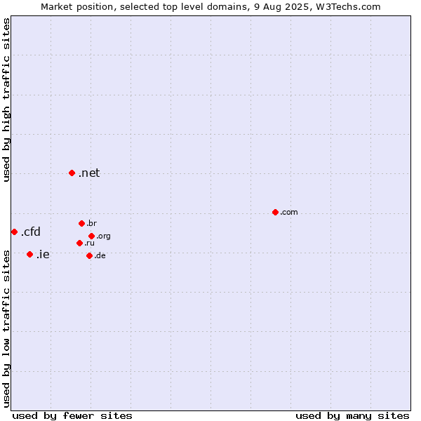 Market position of .net (Network providers) vs. .ie (Ireland) vs. .cfd (Contract for difference (CFD) trading)