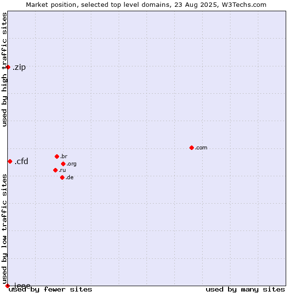 Market position of .cfd (Contract for difference (CFD) trading) vs. .zip (Digital storage) vs. .ieee (IEEE (Institute of Electrical and Electronics Engineers) brand)