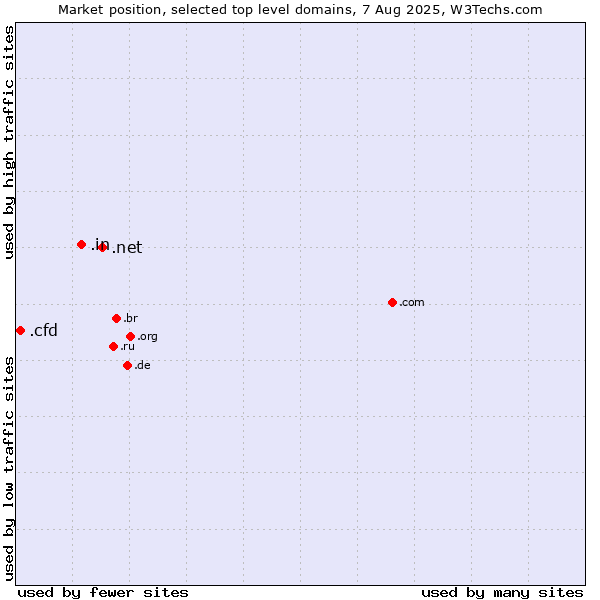 Market position of .net (Network providers) vs. .in (India) vs. .cfd (Contract for difference (CFD) trading)