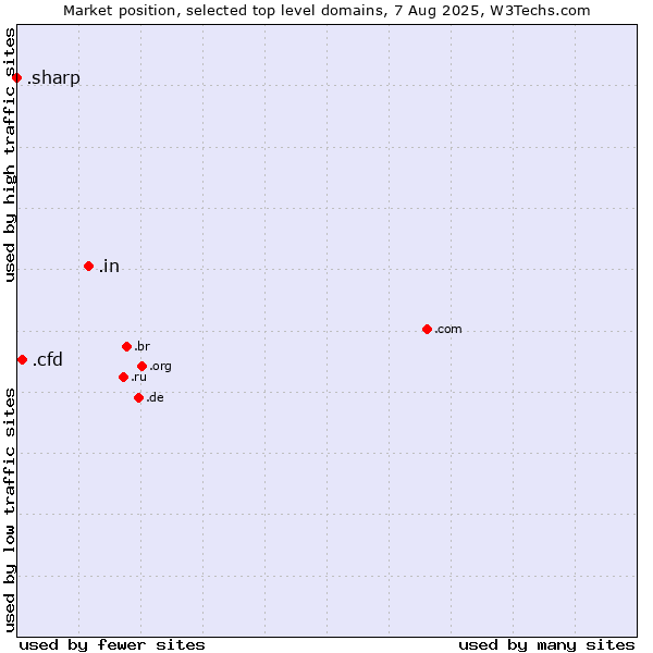 Market position of .in (India) vs. .cfd (Contract for difference (CFD) trading) vs. .sharp (Sharp brand)
