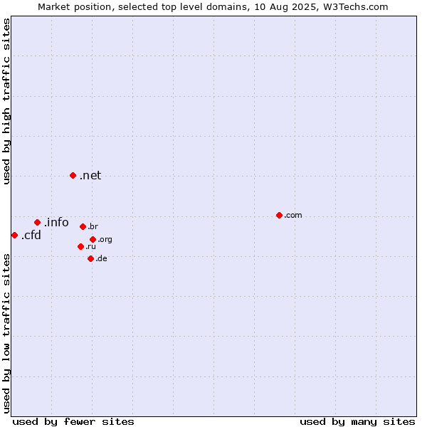 Market position of .net (Network providers) vs. .info (Information) vs. .cfd (Contract for difference (CFD) trading)