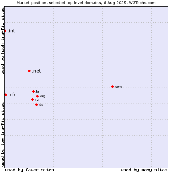 Market position of .net (Network providers) vs. .cfd (Contract for difference (CFD) trading) vs. .int (International government treaties)