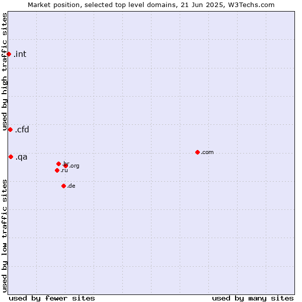 Market position of .qa (Qatar) vs. .cfd (Contract for difference (CFD) trading) vs. .int (International government treaties)