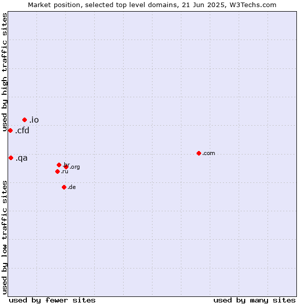 Market position of .io (British Indian Ocean Territory) vs. .qa (Qatar) vs. .cfd (Contract for difference (CFD) trading)