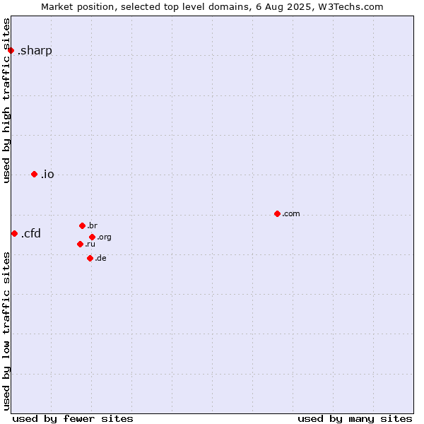 Market position of .io (British Indian Ocean Territory) vs. .cfd (Contract for difference (CFD) trading) vs. .sharp (Sharp brand)