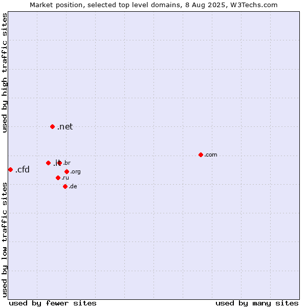 Market position of .net (Network providers) vs. .it (Italy) vs. .cfd (Contract for difference (CFD) trading)
