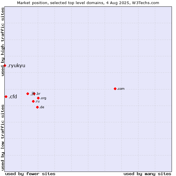 Market position of .it (Italy) vs. .cfd (Contract for difference (CFD) trading) vs. .ryukyu (Ryukyu, region of Okinawa, Japan)