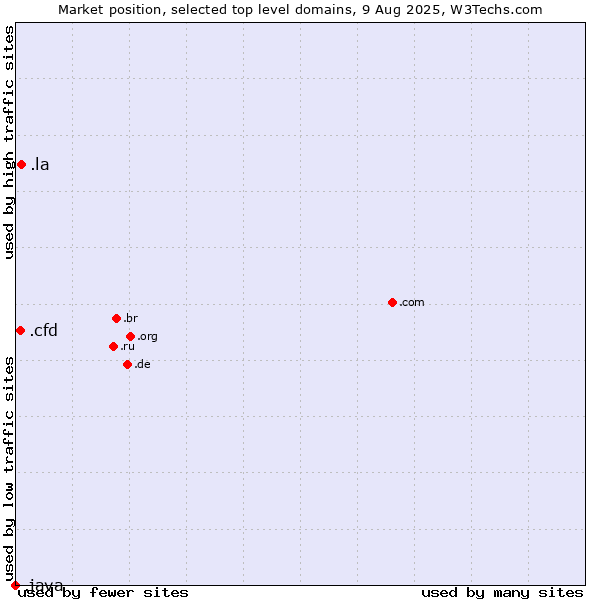 Market position of .la (Lao People's Democratic Republic) vs. .cfd (Contract for difference (CFD) trading) vs. .java (Java programming language)