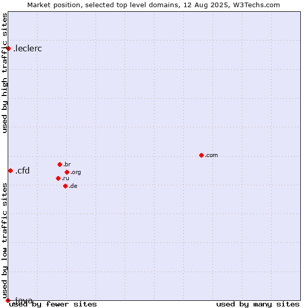 Market position of .cfd (Contract for difference (CFD) trading) vs. .leclerc (Leclerc brand) vs. .java (Java programming language)