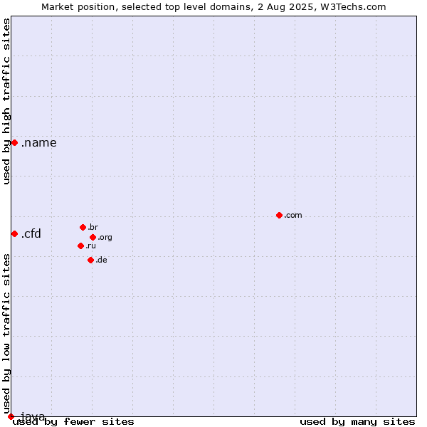 Market position of .cfd (Contract for difference (CFD) trading) vs. .name (Individuals) vs. .java (Java programming language)