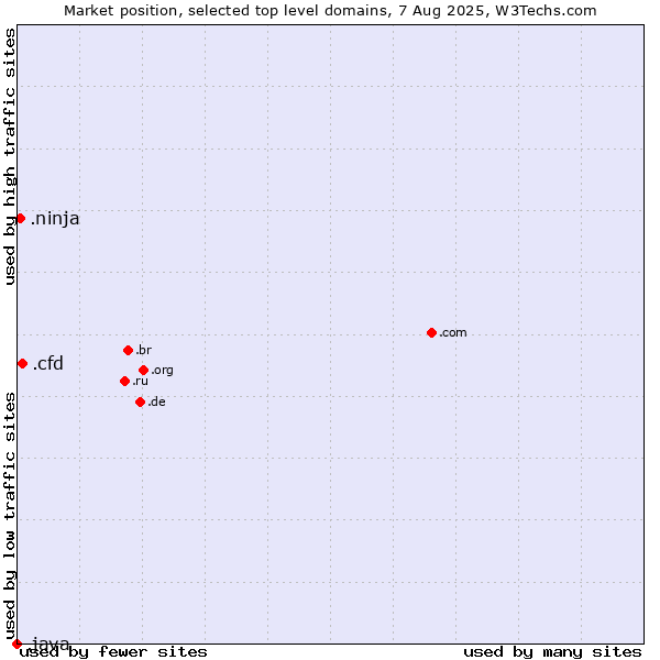 Market position of .cfd (Contract for difference (CFD) trading) vs. .ninja (Ninja) vs. .java (Java programming language)