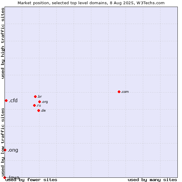 Market position of .cfd (Contract for difference (CFD) trading) vs. .ong (Abbreviation for non-government organizations in several languages) vs. .java (Java programming language)