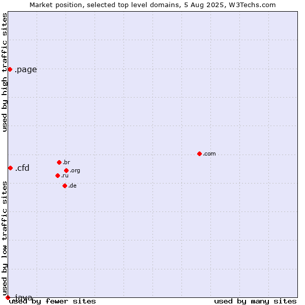 Market position of .cfd (Contract for difference (CFD) trading) vs. .page (Page) vs. .java (Java programming language)