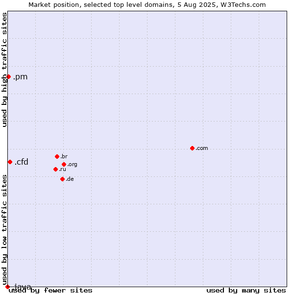 Market position of .cfd (Contract for difference (CFD) trading) vs. .pm (Saint Pierre and Miquelon) vs. .java (Java programming language)