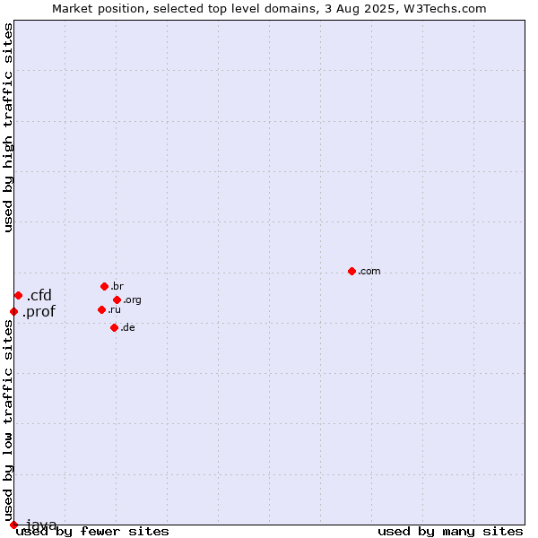 Market position of .cfd (Contract for difference (CFD) trading) vs. .prof (Short for professor) vs. .java (Java programming language)