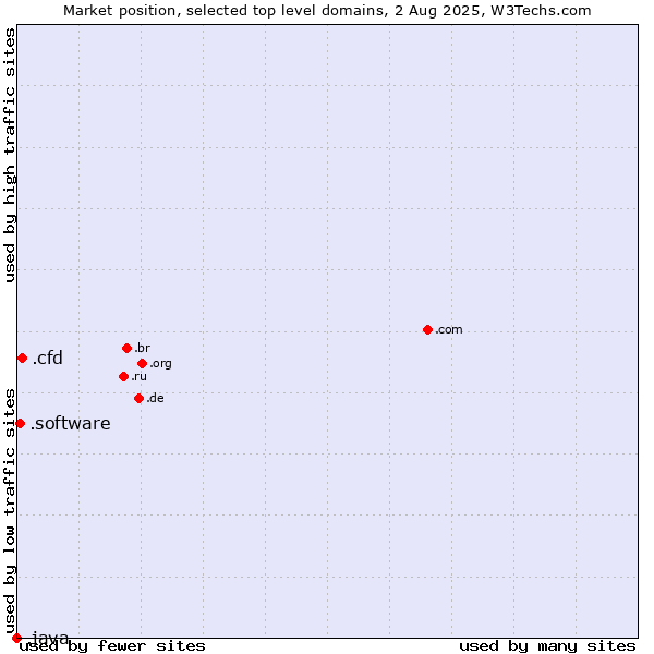 Market position of .cfd (Contract for difference (CFD) trading) vs. .software (Software) vs. .java (Java programming language)