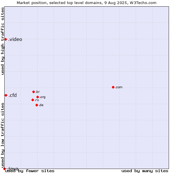 Market position of .cfd (Contract for difference (CFD) trading) vs. .video (Video) vs. .java (Java programming language)
