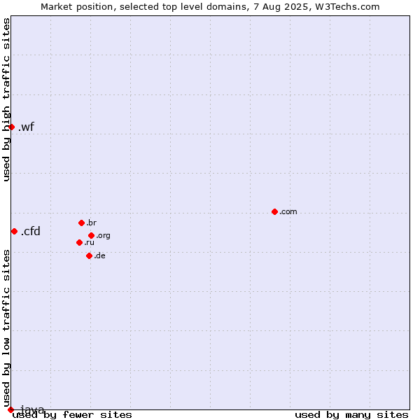Market position of .cfd (Contract for difference (CFD) trading) vs. .wf (Wallis and Futuna Islands) vs. .java (Java programming language)