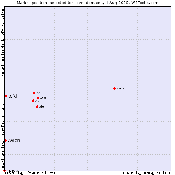 Market position of .cfd (Contract for difference (CFD) trading) vs. .wien (City of Vienna (Wien), Austria) vs. .java (Java programming language)