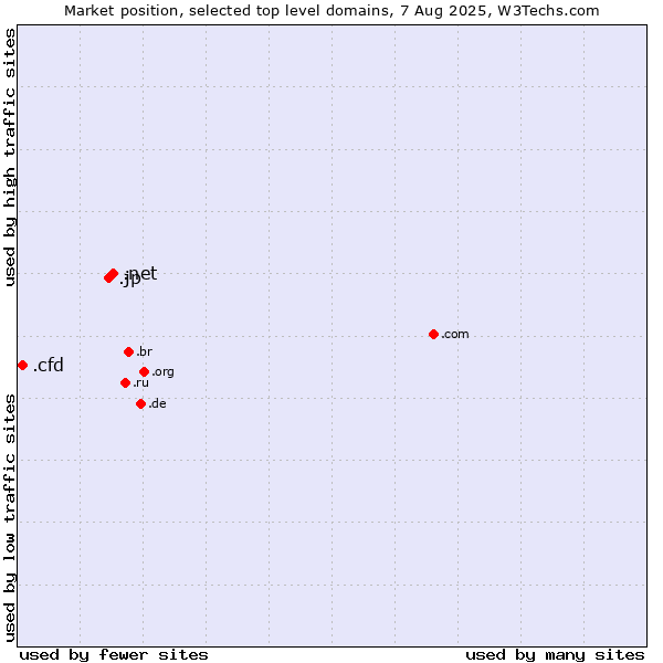 Market position of .net (Network providers) vs. .jp (Japan) vs. .cfd (Contract for difference (CFD) trading)