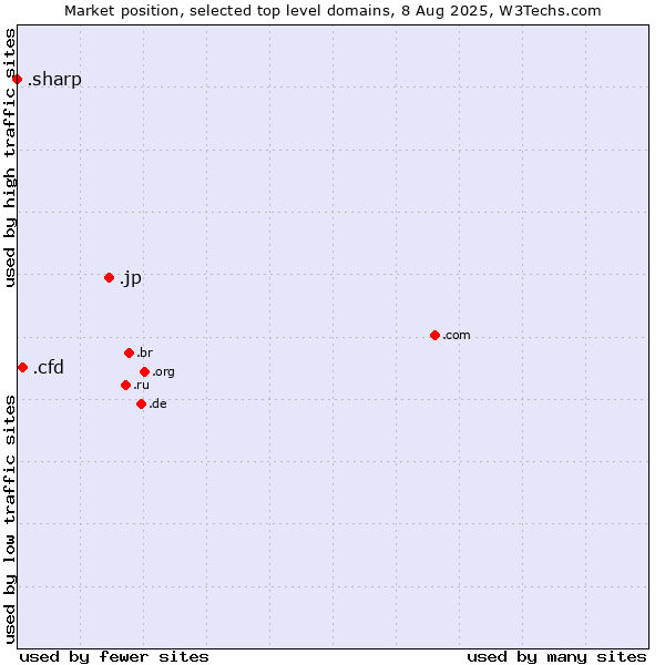 Market position of .jp (Japan) vs. .cfd (Contract for difference (CFD) trading) vs. .sharp (Sharp brand)
