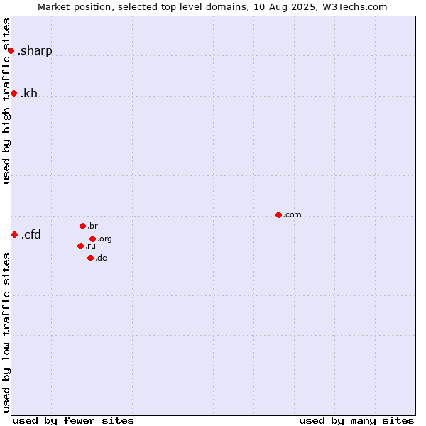 Market position of .cfd (Contract for difference (CFD) trading) vs. .kh (Cambodia) vs. .sharp (Sharp brand)