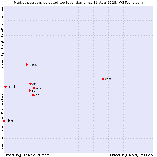 Market position of .net (Network providers) vs. .cfd (Contract for difference (CFD) trading) vs. .kn (Saint Kitts And Nevis)