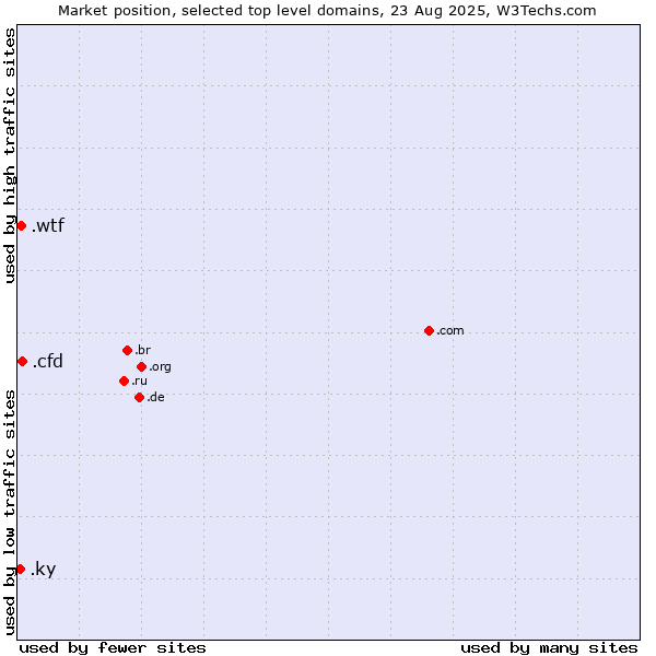 Market position of .cfd (Contract for difference (CFD) trading) vs. .wtf (What the f***) vs. .ky (Cayman Islands)