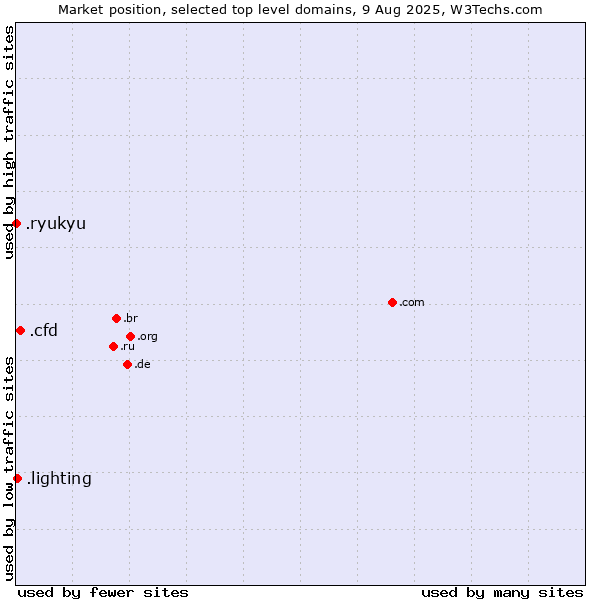Market position of .cfd (Contract for difference (CFD) trading) vs. .lighting (Lighting industry) vs. .ryukyu (Ryukyu, region of Okinawa, Japan)