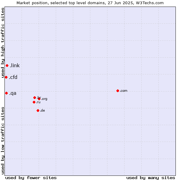 Market position of .link (Link) vs. .qa (Qatar) vs. .cfd (Contract for difference (CFD) trading)