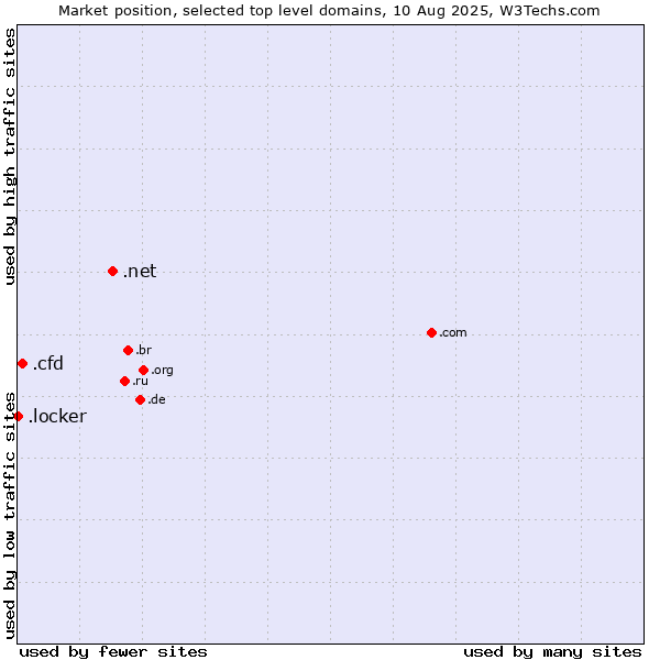Market position of .net (Network providers) vs. .cfd (Contract for difference (CFD) trading) vs. .locker (Locker brand)
