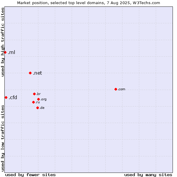 Market position of .net (Network providers) vs. .cfd (Contract for difference (CFD) trading) vs. .ml (Mali)