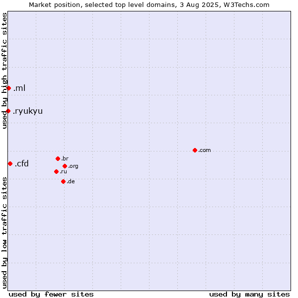 Market position of .cfd (Contract for difference (CFD) trading) vs. .ml (Mali) vs. .ryukyu (Ryukyu, region of Okinawa, Japan)