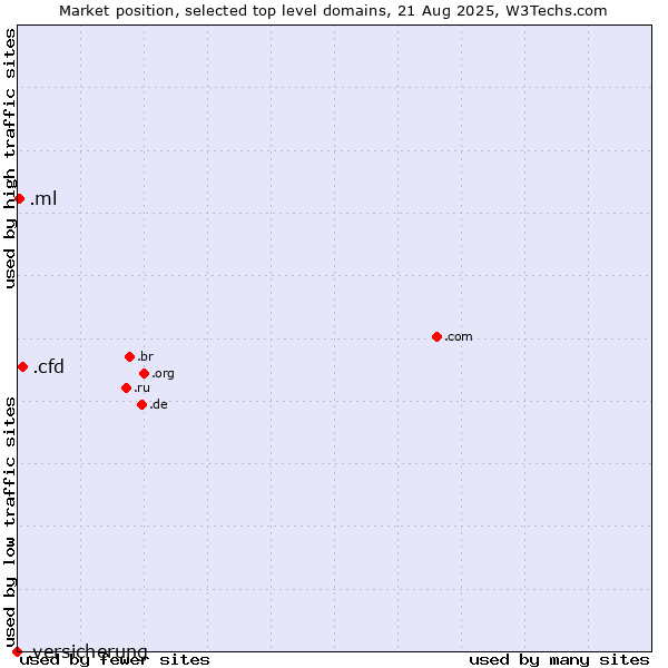 Market position of .cfd (Contract for difference (CFD) trading) vs. .ml (Mali) vs. .versicherung (German for insurance)