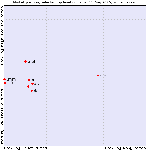 Market position of .net (Network providers) vs. .cfd (Contract for difference (CFD) trading) vs. .mm (Myanmar)