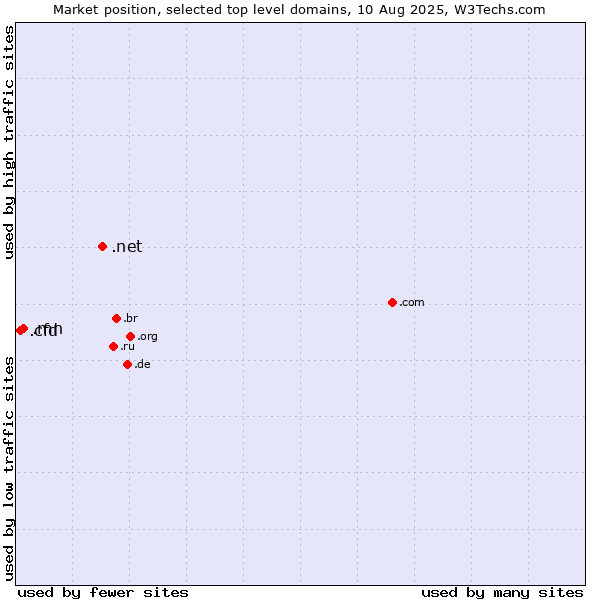 Market position of .net (Network providers) vs. .mn (Mongolia) vs. .cfd (Contract for difference (CFD) trading)